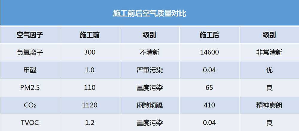 氧樂仕工程展示——鄭州普羅旺世二期