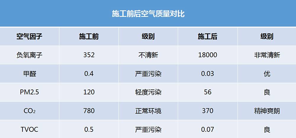 氧樂仕工程展示——綠地老街鄭東新苑