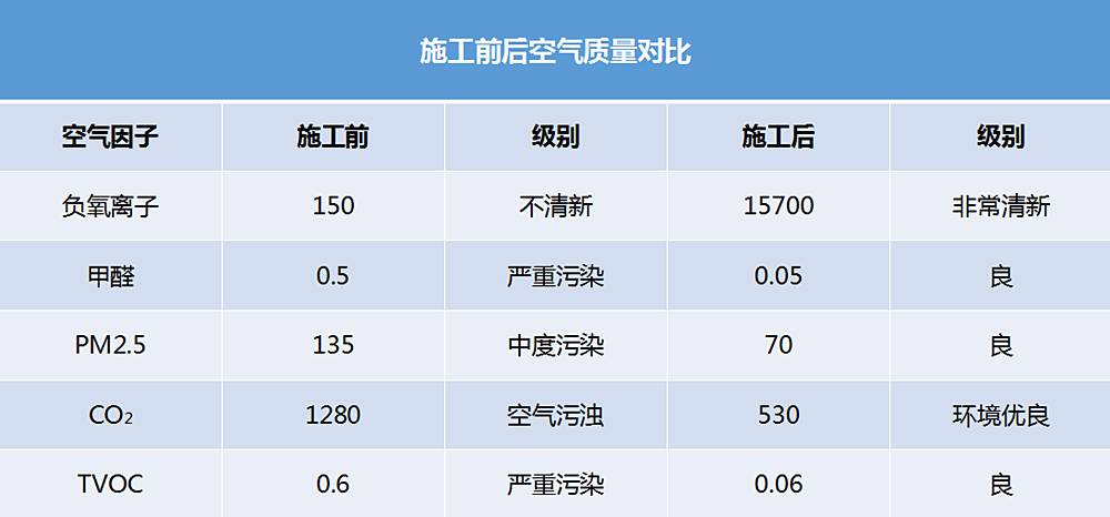 氧樂(lè)仕工程展示——正弘藍(lán)堡灣