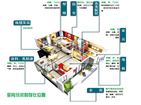 氧樂仕小科普║新房裝修后要治甲醛，更要防TVOC！